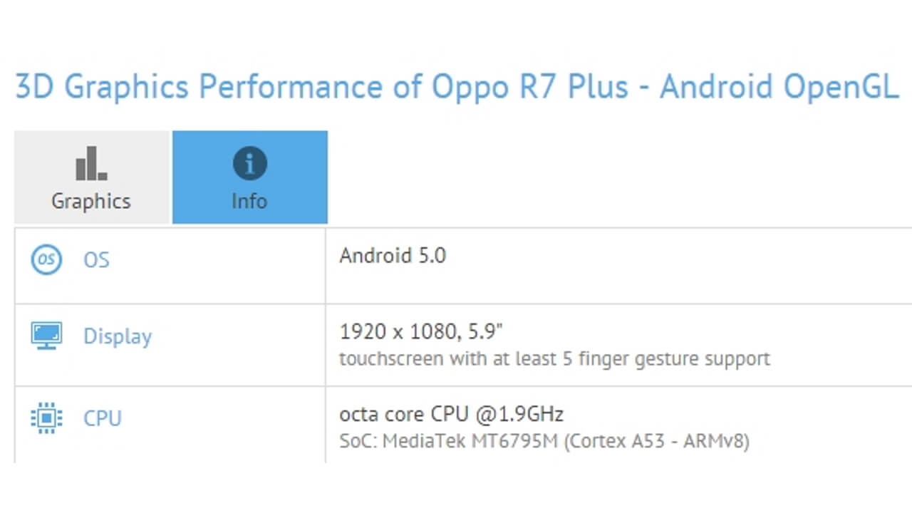 OPPO R7 Plus