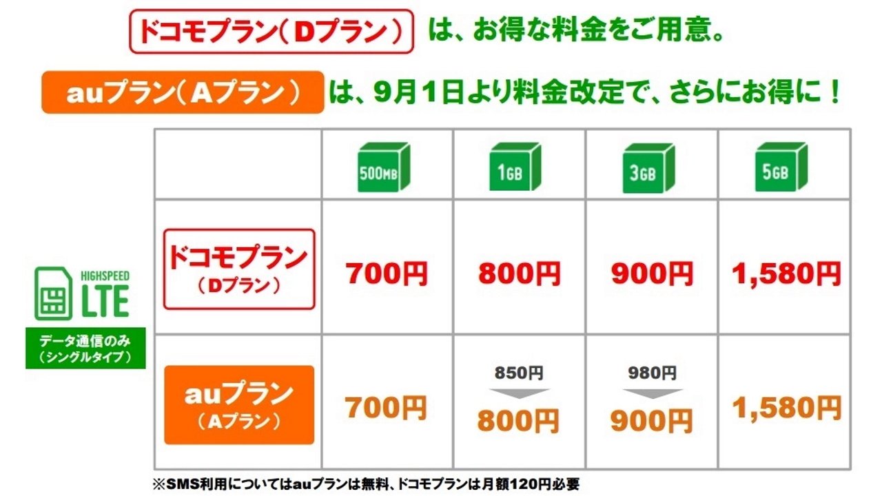ケイ・オプティコム、「mineo」ドコモ回線プラン発表