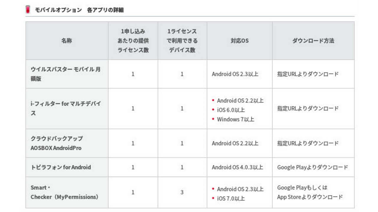 「IIJmio高速モバイル/Dサービス」月額課金型セキュリティアプリオプション発表