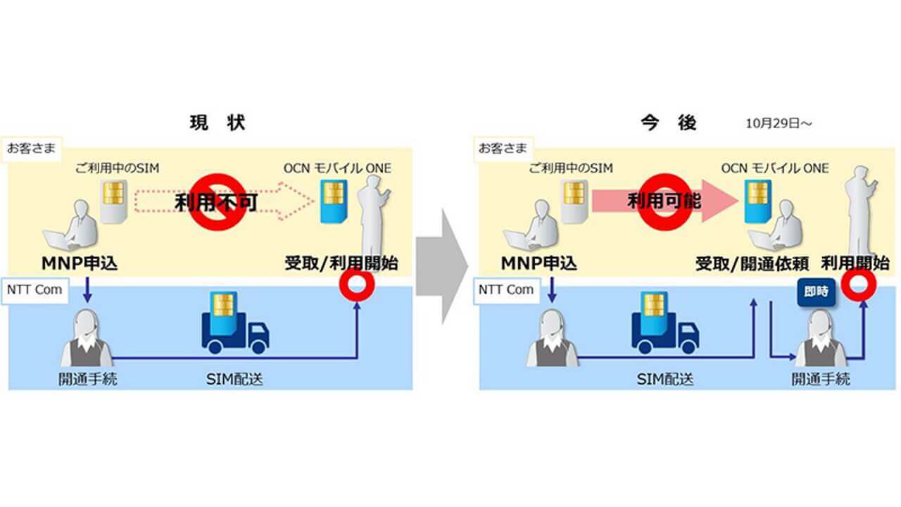 OCNモバイルONE、「らくらくナンバーポータビリティ」&新本人確認追加