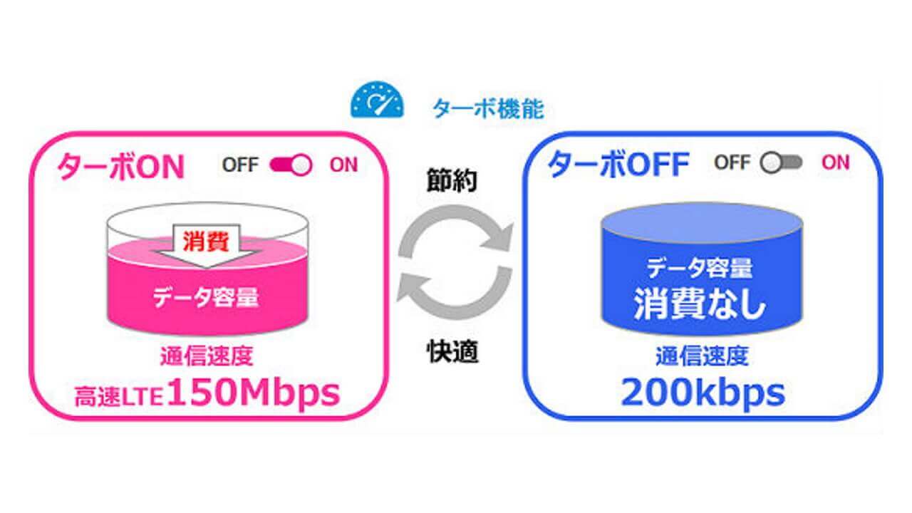 UQ mobile、「データ容量くりこし」など3オプションを11月提供