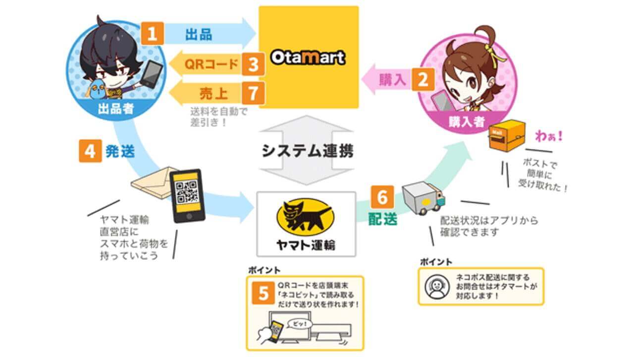 フリマアプリ「オタマート」配送サービスに「ネコポス」追加予定