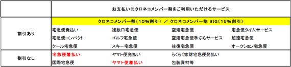 クロネコメンバー割