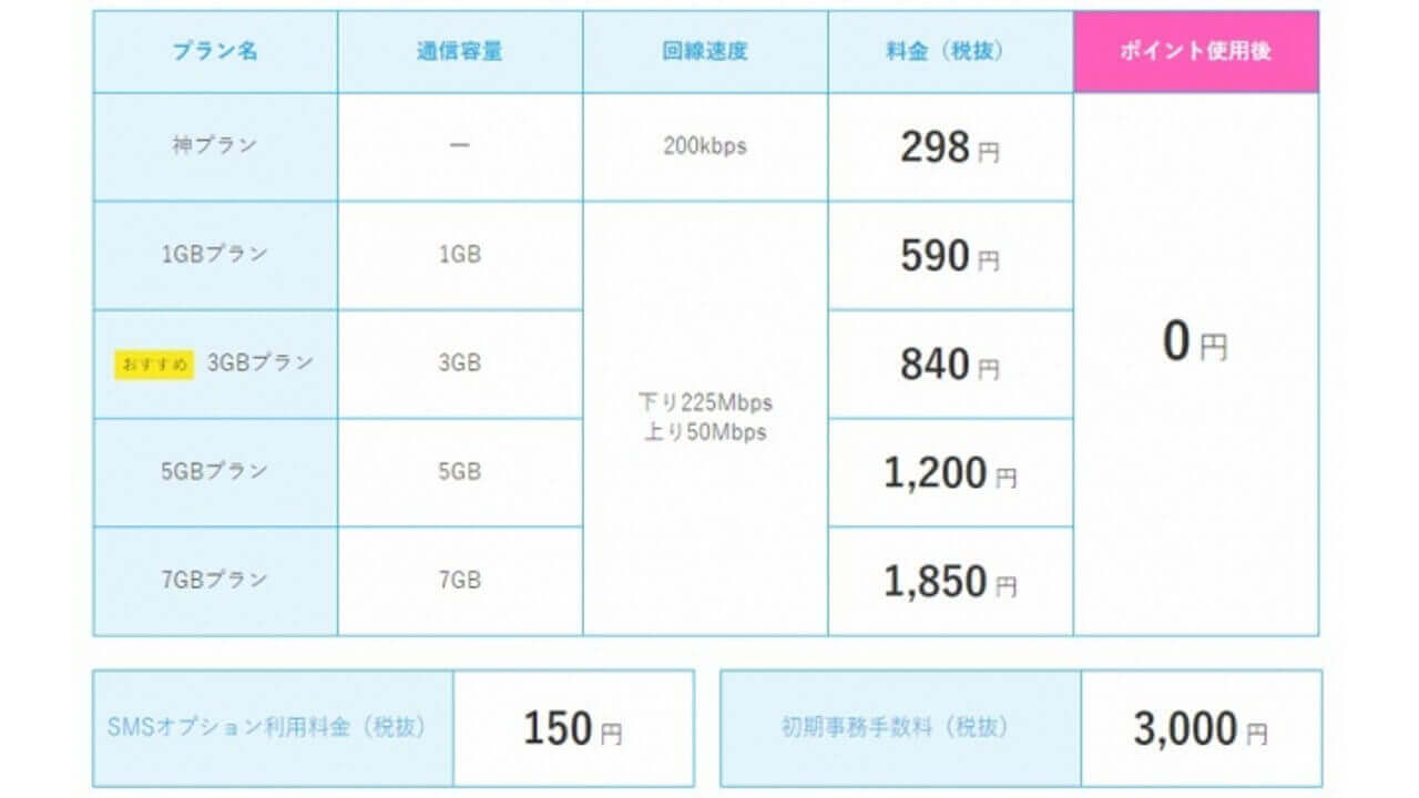 ポイント割引対応MVNO「ロケットモバイル」始動