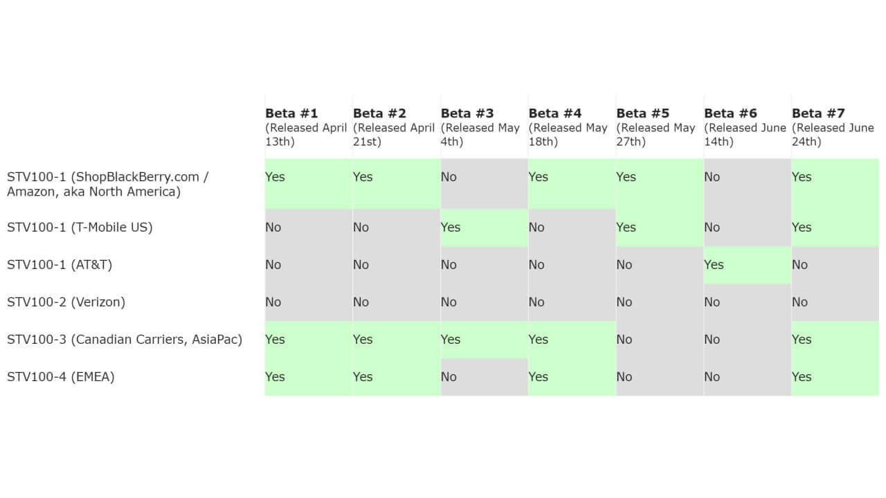「BlackBerry Priv」Android 6.0ベータテストプログラム「Bate #7」配信