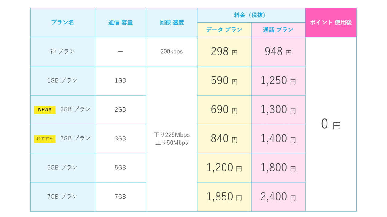 「ロケットモバイル」2GBデータ通信プランと音声通話プラン新設