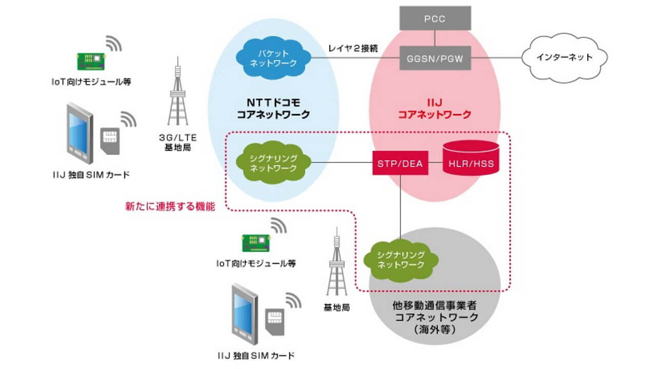 IIJ、NTTドコモ加入者管理機能連携「フルMVNO」2017年中に開始