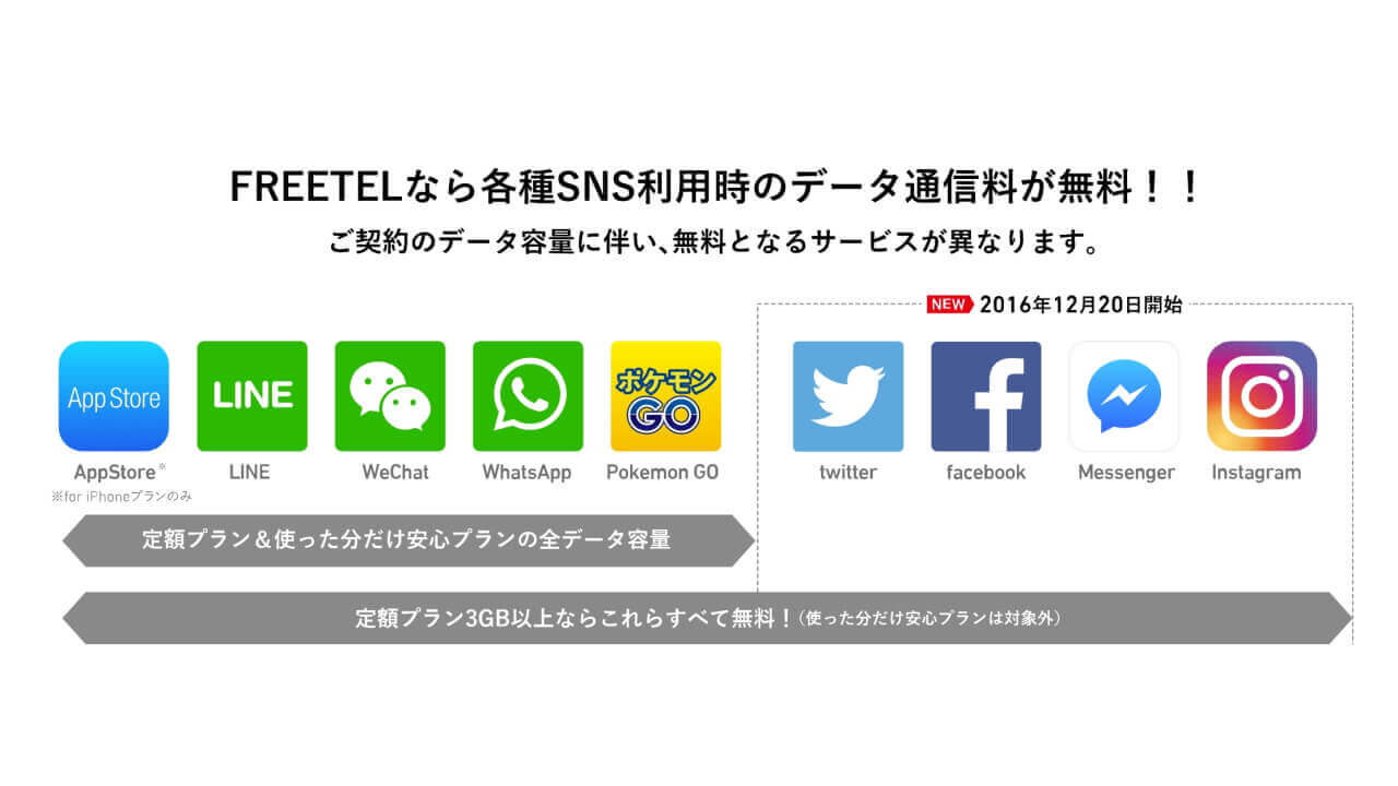 FREETEL SIM、3GBプラン以上でTwitterなどSNSデータ通信ノーカウントに