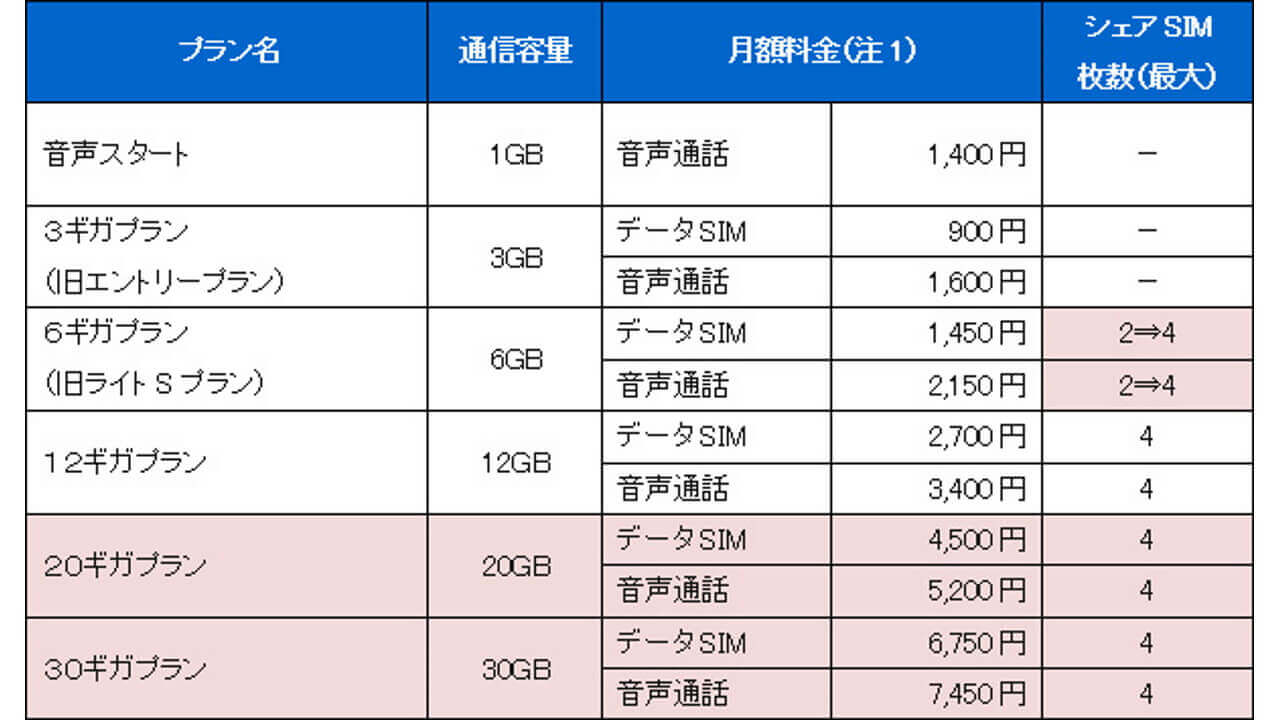 「BIGLOBE SIM」20/30 GB大容量プラン追加