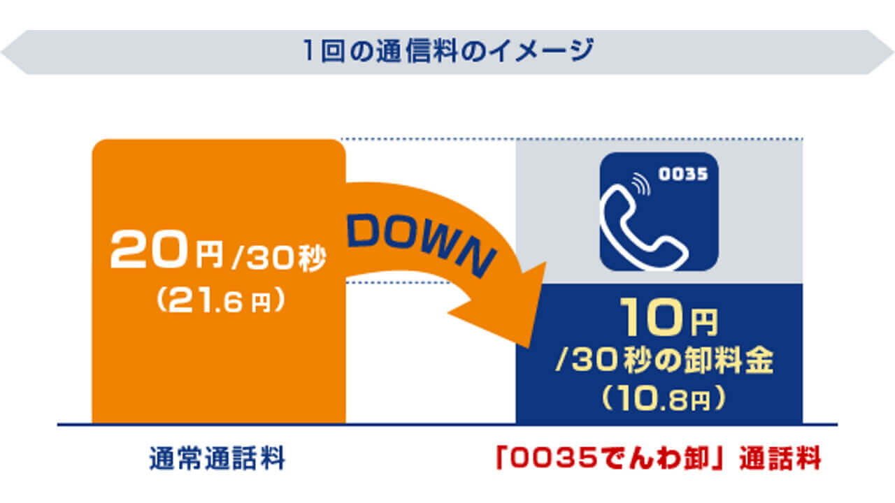 「OCNでんわ」、他MVNOに「0035でんわ卸」として提供