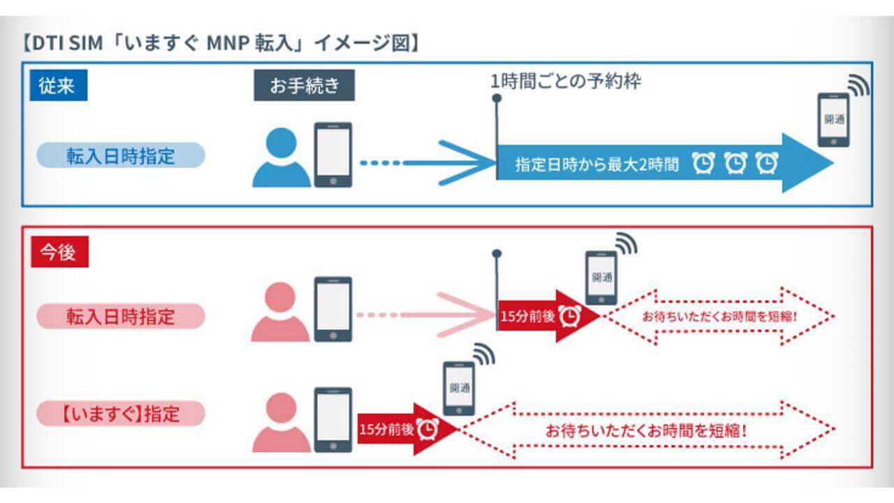 DTI SIM、業界初15分で切り替えが可能「いますぐMNP転入」提供開始