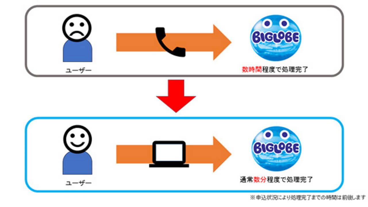 「BIGLOBE SIM」MNP転入/利用一時停止手続き短縮化