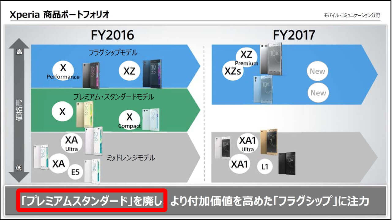 「Xperia X/X Compact」中間ライン廃止