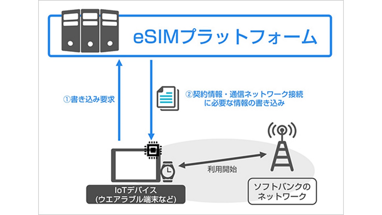 ソフトバンク、IoT向けeSIMプラットフォーム9月22日運用開始