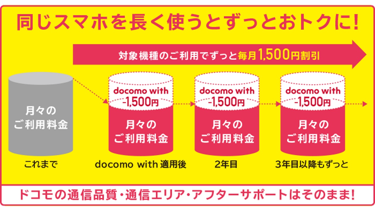 ドコモ、毎月ずっと1,500円引き「docomo with」5機種に拡充