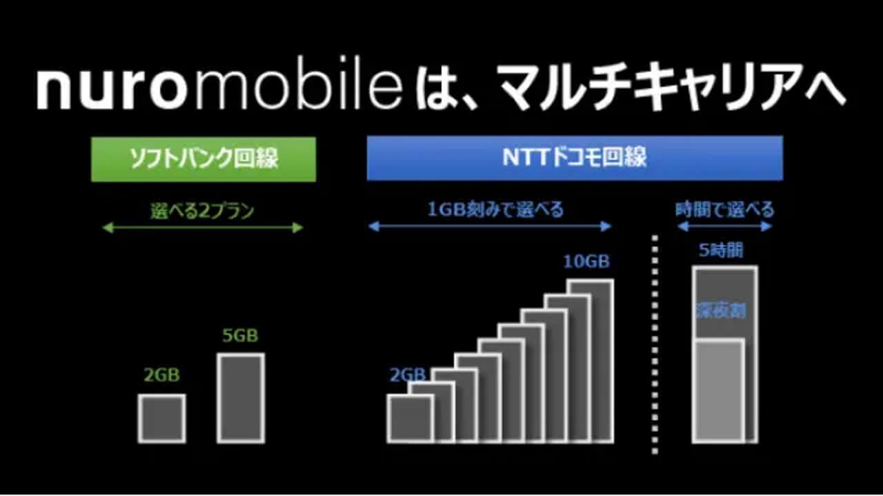 nuroモバイル、ソフトバンク回線プラン12月19日提供開始