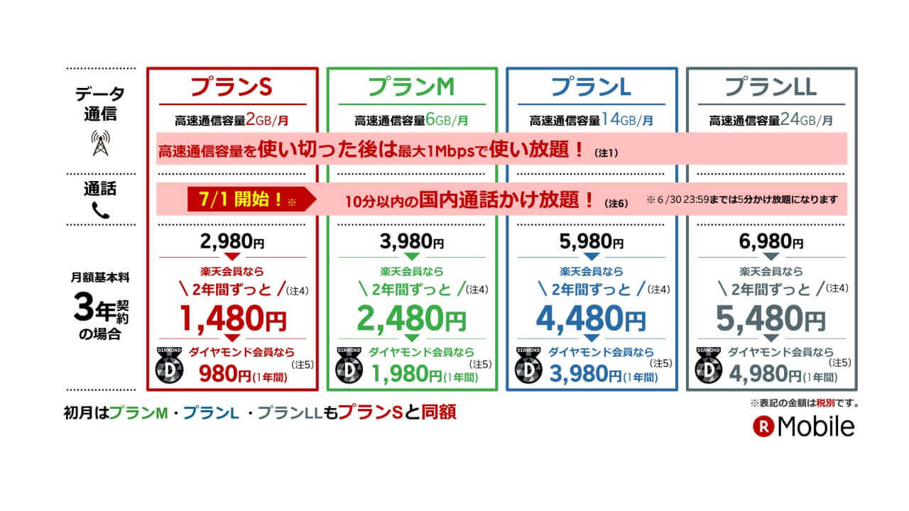 楽天モバイル「スーパーホーダイ」を大幅リニューアル