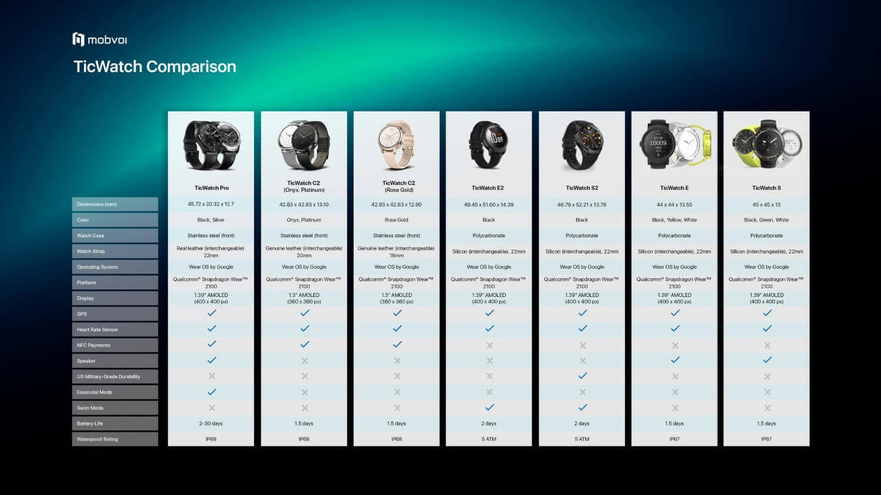 Mobvoi公式TicWatchスペック比較表