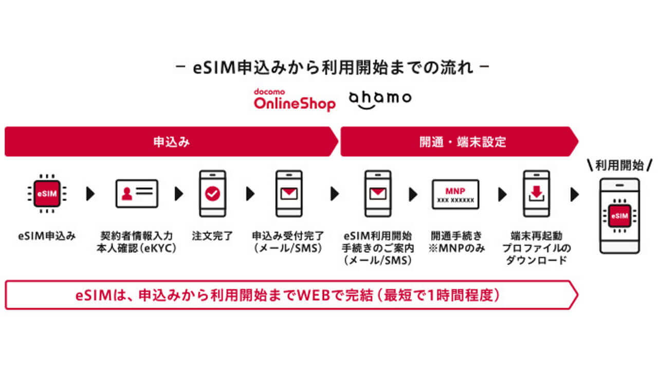 NTT Docomo