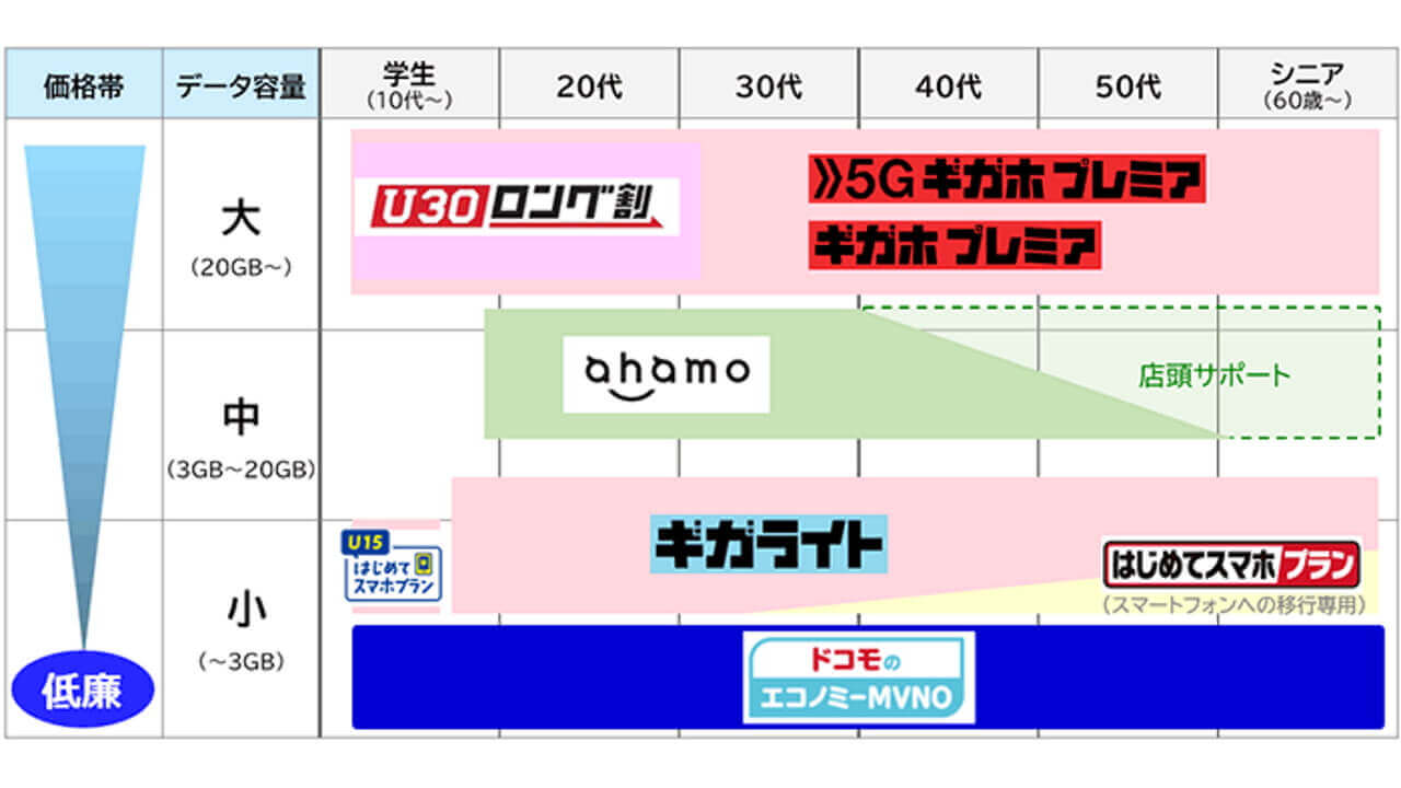 NTT Docomo