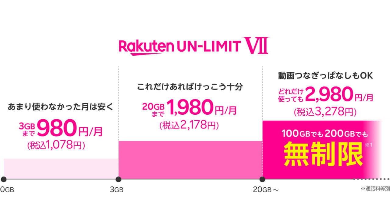 Rakuten UN-LIMIT VII