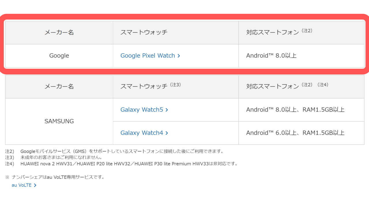 KDDI AU Number share