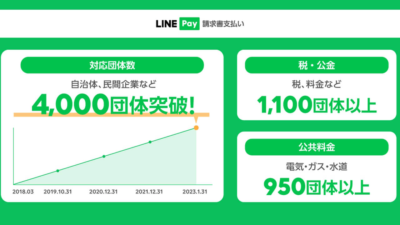 女性6割！「LINE Pay」請求書支払い運用状況報告