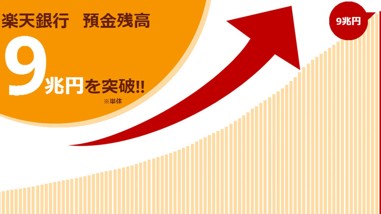 「楽天銀行」預金残高9兆円突破